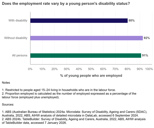 Does the employment rate vary by a young persons disability sta