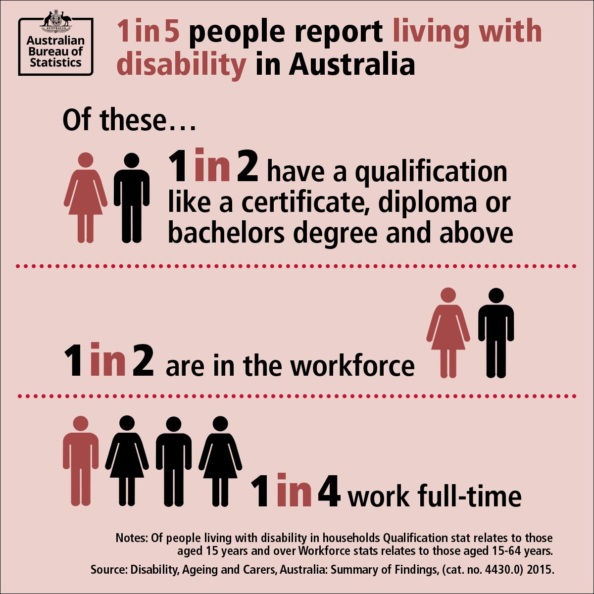 A graphic, maroon and black text on pink background. Statistics describing the nuber of people in Australia living with a disability, their qualifications and workforce representation.