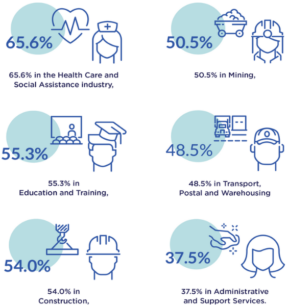 National Skills Commission Reslient Occupations Graphic